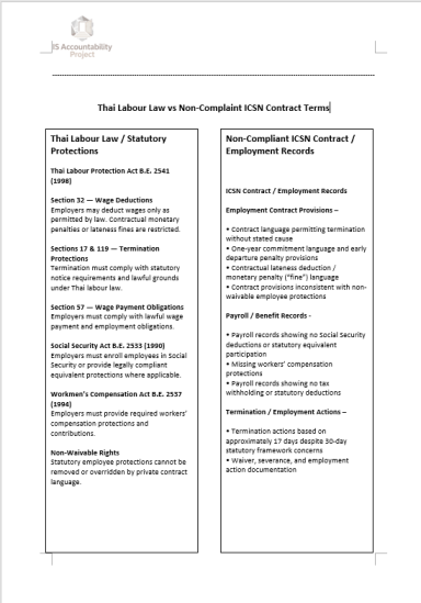 Thai Labour Law vs Non-Compliant ICSN Contract Terms Two-column comparison of Thai labour law protections versus documented ICSN contract terms, payroll records, and termination practices.